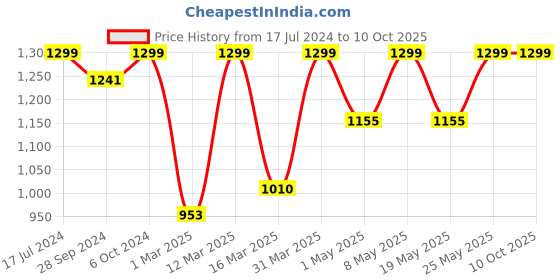 myntra.com Devansh Multicoloured Mosaic Glass Lantern Ceiling Lamp devansh Price History Graph from 17 Jul 2024 to 10 Oct 2025
