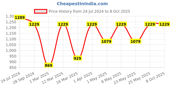 myntra.com Devansh Multicoloured Mosaic Glass Lantern Table Lamp devansh Price History Graph from 24 Jul 2024 to 8 Oct 2025