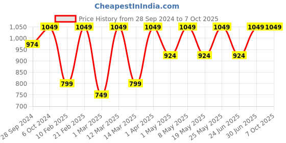 myntra.com Devansh Multicoloured Mosaic Glass Table Lamp With Iron Base devansh Price History Graph from 28 Sep 2024 to 6 Oct 2025