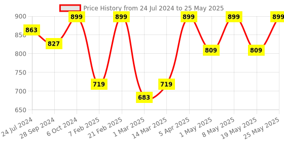 myntra.com Devansh Multicoloured Mosaic Glass Table Lamp With Iron Base devansh Price History Graph from 24 Jul 2024 to 25 May 2025