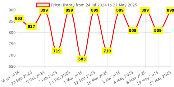 myntra.com Devansh Multicoloured Mosaic Glass Table Lamp With Iron Base devansh Price History Graph from 24 Jul 2024 to 27 May 2025