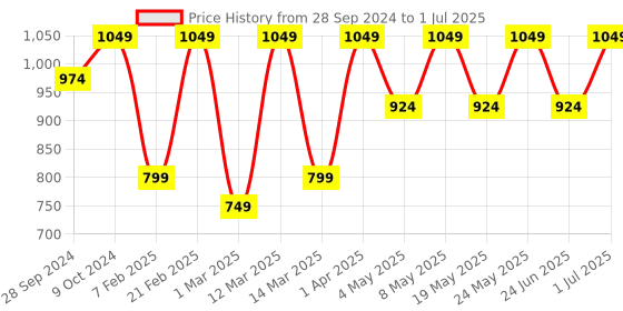 myntra.com Devansh Multicoloured Mosaic Glass Table Lamp With Iron Base devansh Price History Graph from 28 Sep 2024 to 1 Jul 2025