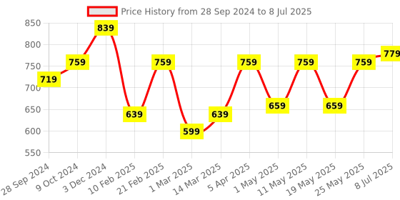 myntra.com Devansh Multicoloured Mosaic Glass Table Lamp with Shade devansh Price History Graph from 28 Sep 2024 to 8 Jul 2025