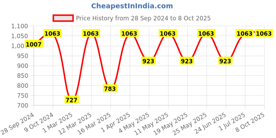 myntra.com Devansh Multicoloured Mosaic Glass Table Lamp With Wood Base devansh Price History Graph from 28 Sep 2024 to 8 Oct 2025