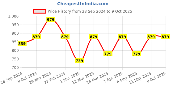 myntra.com Devansh Multicoloured Mosaic Glass Table Lamp With Wood Base devansh Price History Graph from 28 Sep 2024 to 8 Oct 2025