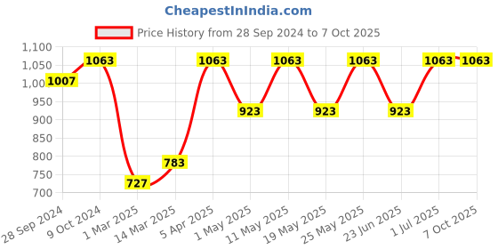myntra.com Devansh Multicoloured Mosaic Glass Table Lamp With Wood Base devansh Price History Graph from 28 Sep 2024 to 6 Oct 2025