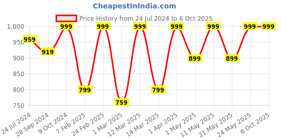 myntra.com Devansh Multicoloured Mosaic Glass Table Lamp With Wood Base devansh Price History Graph from 24 Jul 2024 to 6 Oct 2025