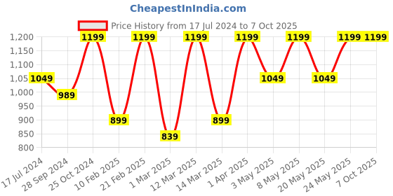 myntra.com Devansh Multicoloured Mosaic Glass Wall Lamp devansh Price History Graph from 17 Jul 2024 to 7 Oct 2025