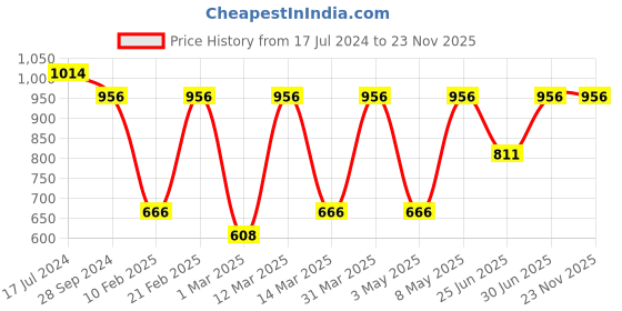 myntra.com Devansh Multicoloured Mosaic Glass Wall Mounted Lamp devansh Price History Graph from 17 Jul 2024 to 22 Nov 2025