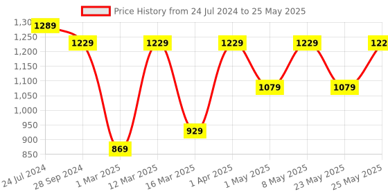 myntra.com Devansh Multicoloured Mosaic Lantern Table Lamp devansh Price History Graph from 24 Jul 2024 to 25 May 2025