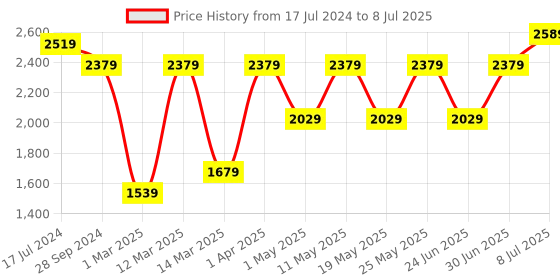 myntra.com Devansh Multicoloured Mosiac Glass Cluster Hanging Lamp devansh Price History Graph from 17 Jul 2024 to 8 Jul 2025