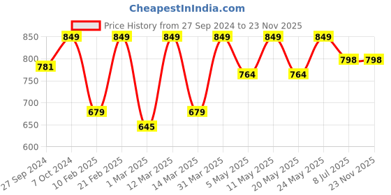 myntra.com Devansh Multicoloured Mosiac Glass Hanging Lamp devansh Price History Graph from 27 Sep 2024 to 23 Nov 2025