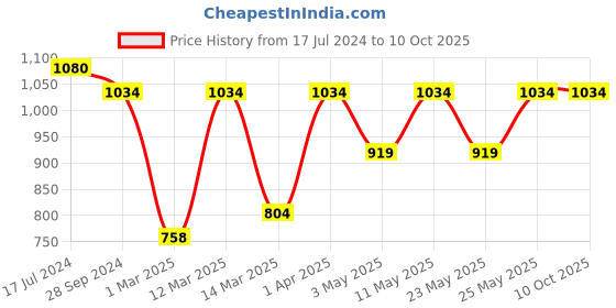 myntra.com Devansh Multicoloured Printed Contemporary Wallchiere Lamp devansh Price History Graph from 17 Jul 2024 to 10 Oct 2025