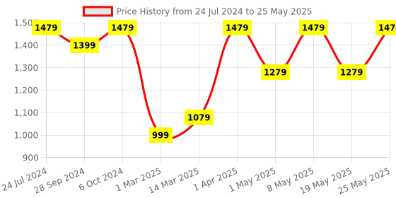 myntra.com Devansh Multicoloured Printed Cotton Table Lamp With Wood & Iron Base devansh Price History Graph from 24 Jul 2024 to 25 May 2025