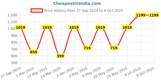 myntra.com Devansh Multicoloured Printed Glass Mosaic Mounted Lamp devansh Price History Graph from 27 Sep 2024 to 9 Oct 2025