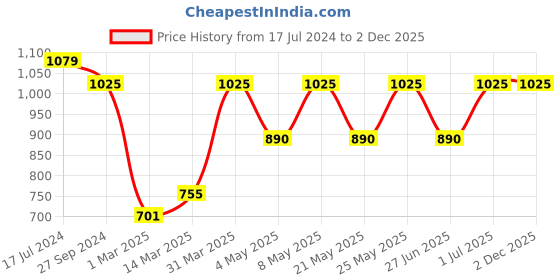 myntra.com Devansh Multicoloured Printed Mosaic Glass Hanging Light devansh Price History Graph from 17 Jul 2024 to 1 Dec 2025