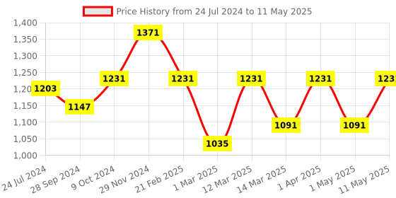 myntra.com Devansh Multicoloured Printed Mosaic Glass Table Lamp With Wooden Base devansh Price History Graph from 24 Jul 2024 to 11 May 2025