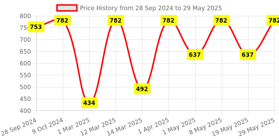 myntra.com Devansh Multicoloured Printed Table Lamp with Shade devansh Price History Graph from 28 Sep 2024 to 29 May 2025