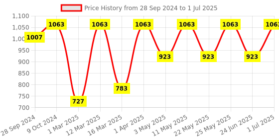 myntra.com Devansh Multicoloured Printed Table Lamp with Shade devansh Price History Graph from 28 Sep 2024 to 1 Jul 2025