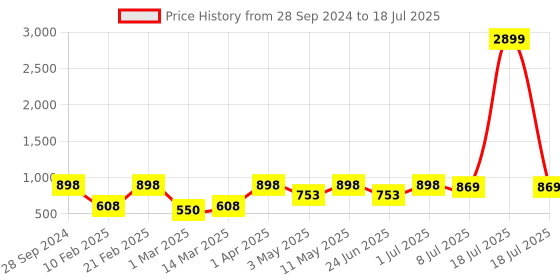 myntra.com Devansh Multicoloured Printed Traditional Table Lamp With Jute Shade devansh Price History Graph from 28 Sep 2024 to 8 Jul 2025