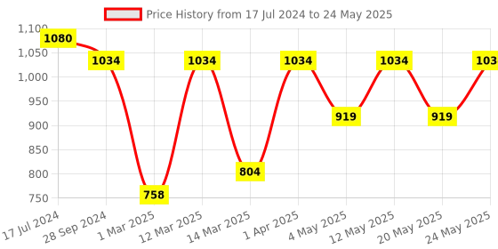 myntra.com Devansh Multicoloured Printed Traditional Wallchiere Lamp devansh Price History Graph from 17 Jul 2024 to 24 May 2025