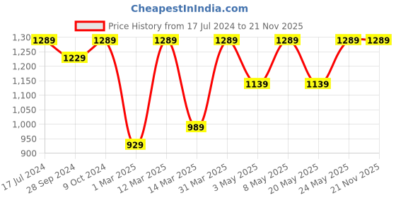 myntra.com Devansh Multicoloured Self Design Mosaic Glass Hanging Lantern devansh Price History Graph from 17 Jul 2024 to 20 Nov 2025