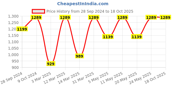myntra.com Devansh Multicoloured Self Design Mosaic Glass Hanging Lantern devansh Price History Graph from 28 Sep 2024 to 17 Oct 2025