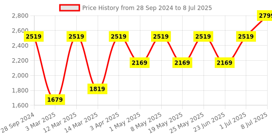 myntra.com Devansh Multicoloured Self Design Traditional Cluster Light devansh Price History Graph from 28 Sep 2024 to 8 Jul 2025