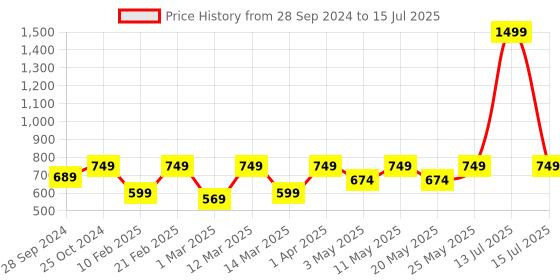 myntra.com Devansh Multicoloured Self Design Traditional Ganesh Ji Flush Mount Lamp devansh Price History Graph from 28 Sep 2024 to 15 Jul 2025