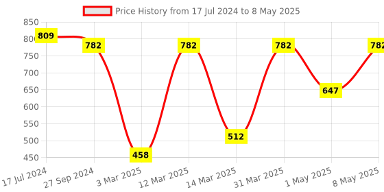 myntra.com Devansh Multicoloured Small Flower Printed Table Lamp With Wood Base devansh Price History Graph from 17 Jul 2024 to 8 May 2025
