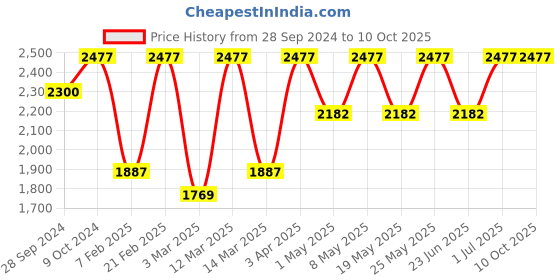 myntra.com Devansh Multicoloured Solid Traditional Cluster Lamp devansh Price History Graph from 28 Sep 2024 to 8 Oct 2025