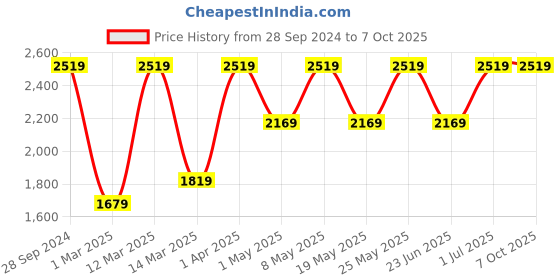 myntra.com Devansh Multicoloured Solid Traditional Cluster Light devansh Price History Graph from 28 Sep 2024 to 6 Oct 2025