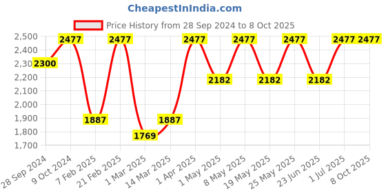 myntra.com Devansh Multicoloured Solid Traditional Cluster Light devansh Price History Graph from 28 Sep 2024 to 8 Oct 2025