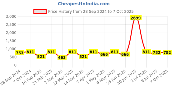 myntra.com Devansh Multicoloured Table Lamp with Floral Cotton Shade Lamp devansh Price History Graph from 28 Sep 2024 to 7 Oct 2025