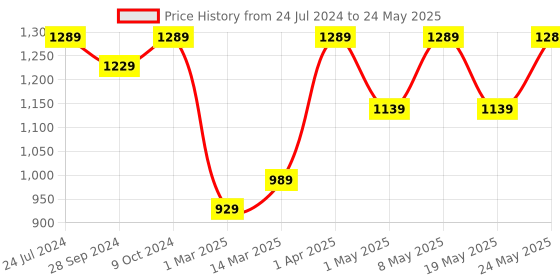 myntra.com Devansh Multicoloured Textured Contemporary Table Lantern devansh Price History Graph from 24 Jul 2024 to 24 May 2025