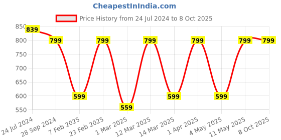myntra.com Devansh Multicoloured Textured Mosaic Glass Table Lamp With Wooden Base devansh Price History Graph from 24 Jul 2024 to 7 Oct 2025