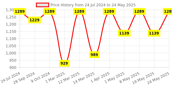 myntra.com Devansh Multicoloured Textured Mosaic Glass Table Lantern devansh Price History Graph from 24 Jul 2024 to 24 May 2025