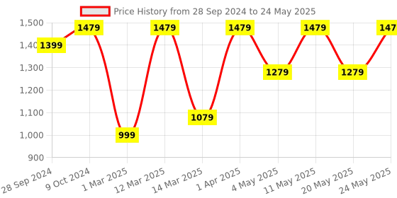 myntra.com Devansh Multicoloured Textured Mosaic Wallchiere devansh Price History Graph from 28 Sep 2024 to 24 May 2025