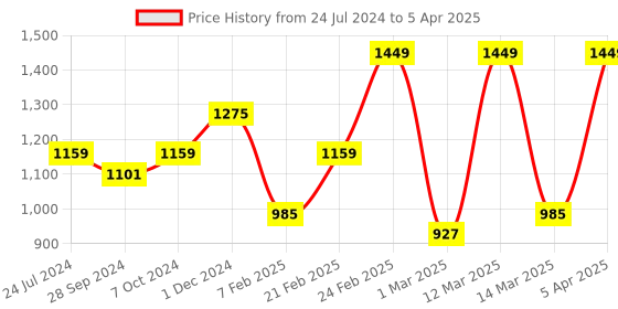 myntra.com Devansh Multicoloured Traditional Table Lamp With Cotton Shade devansh Price History Graph from 24 Jul 2024 to 5 Apr 2025