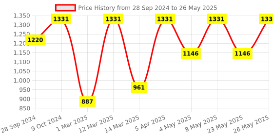 myntra.com Devansh Multicoloured Wood Table Lamp with Shade devansh Price History Graph from 28 Sep 2024 to 26 May 2025