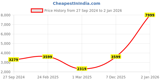 myntra.com Devansh Multicoloured Wrought Iron Floor Lamp devansh Price History Graph from 27 Sep 2024 to 2 Jan 2026