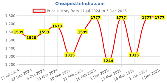 myntra.com Devansh Navy Blue & Black Jute Wooden Floor & Iron Table Lamp devansh Price History Graph from 17 Jul 2024 to 2 Dec 2025