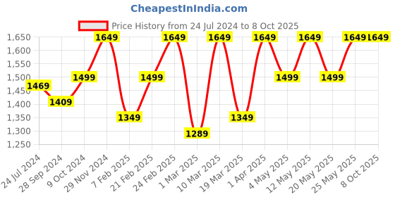 myntra.com Devansh Navy Blue & Black Solid Traditional Table Lamp with Shade devansh Price History Graph from 24 Jul 2024 to 8 Oct 2025