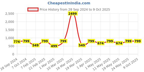myntra.com Devansh Navy Blue Solid Contemporary Square Table Lamp devansh Price History Graph from 28 Sep 2024 to 8 Oct 2025