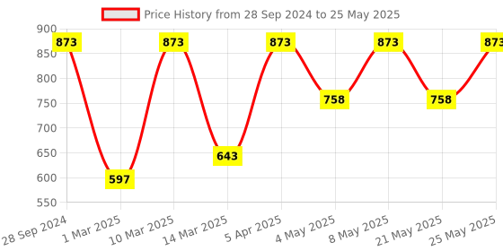 myntra.com Devansh Navy Blue Solid Frustum Table Lamp devansh Price History Graph from 28 Sep 2024 to 25 May 2025