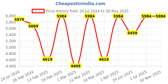 myntra.com Devansh Off-White & Black 6 Cotton Lamp Shades Chandelier devansh Price History Graph from 24 Jul 2024 to 30 Nov 2025