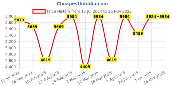 myntra.com Devansh Off-White & Black 6 Cotton Lamp Shades Chandelier devansh Price History Graph from 17 Jul 2024 to 25 Nov 2025