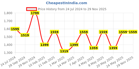 myntra.com Devansh Off White & Black Abstract Metal Table Lamps devansh Price History Graph from 24 Jul 2024 to 28 Nov 2025