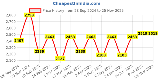 myntra.com Devansh Off-White & Black Cluster Pyramid Hanging Lamps With Cotton Shades devansh Price History Graph from 28 Sep 2024 to 24 Nov 2025