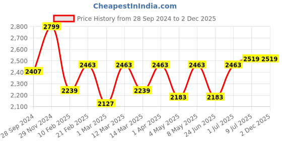 myntra.com Devansh Off-White & Black Cluster Square-Shaped Hanging Lamps & Cotton Shades devansh Price History Graph from 28 Sep 2024 to 2 Dec 2025